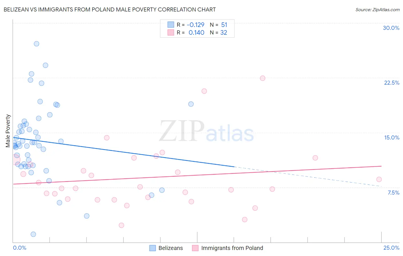 Belizean vs Immigrants from Poland Male Poverty