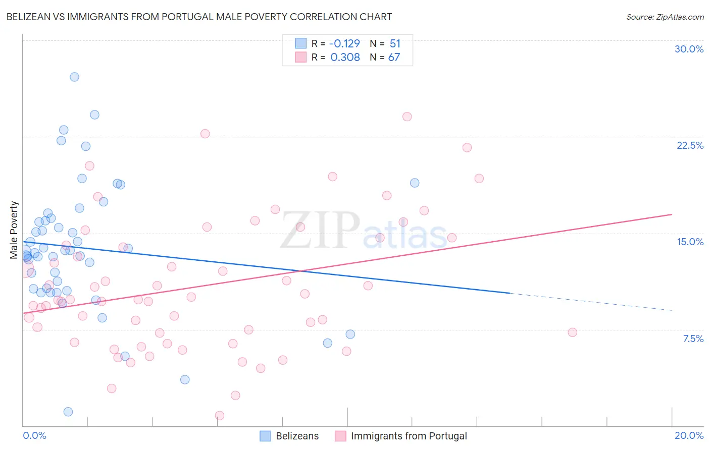 Belizean vs Immigrants from Portugal Male Poverty