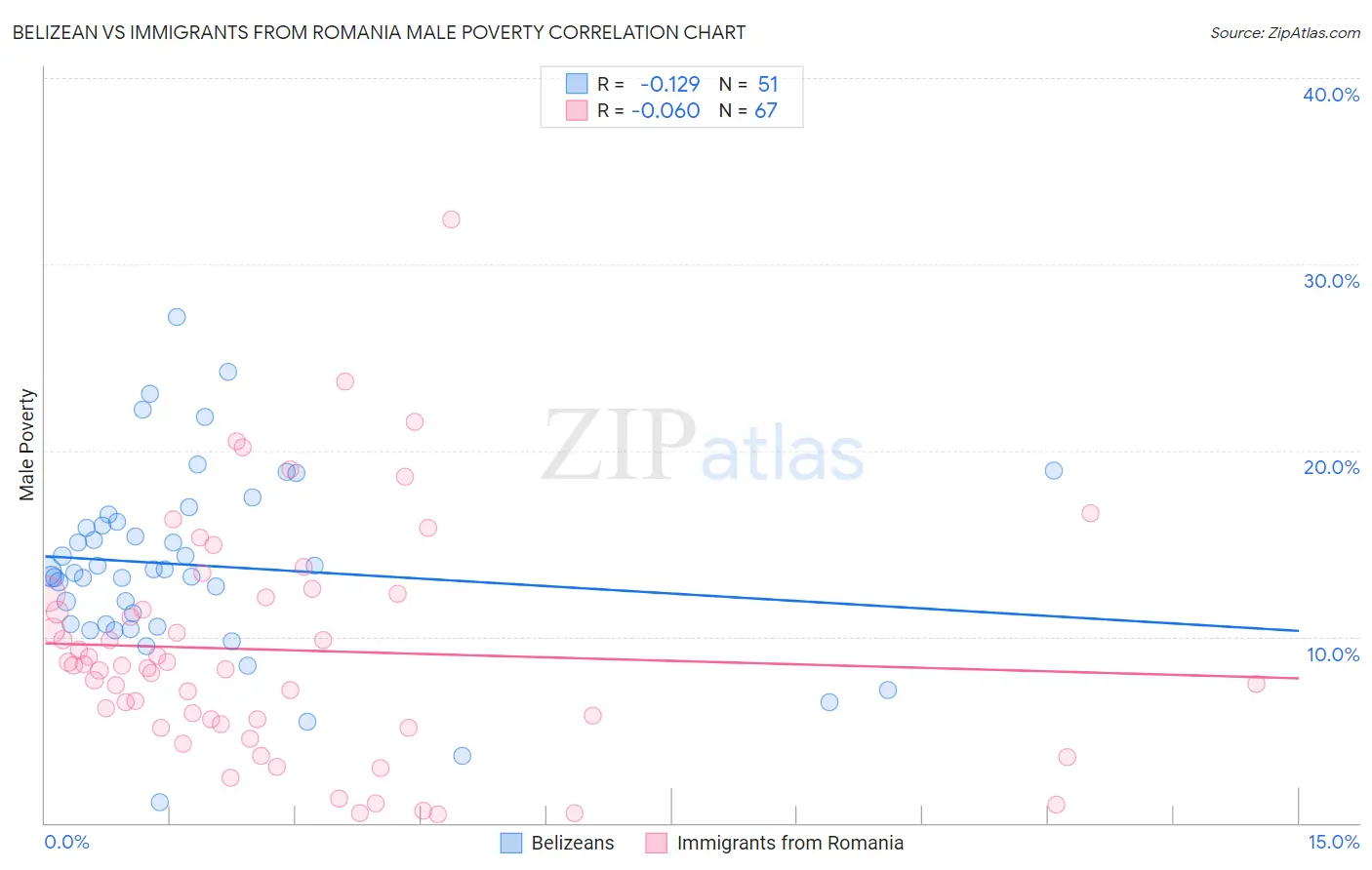 Belizean vs Immigrants from Romania Male Poverty