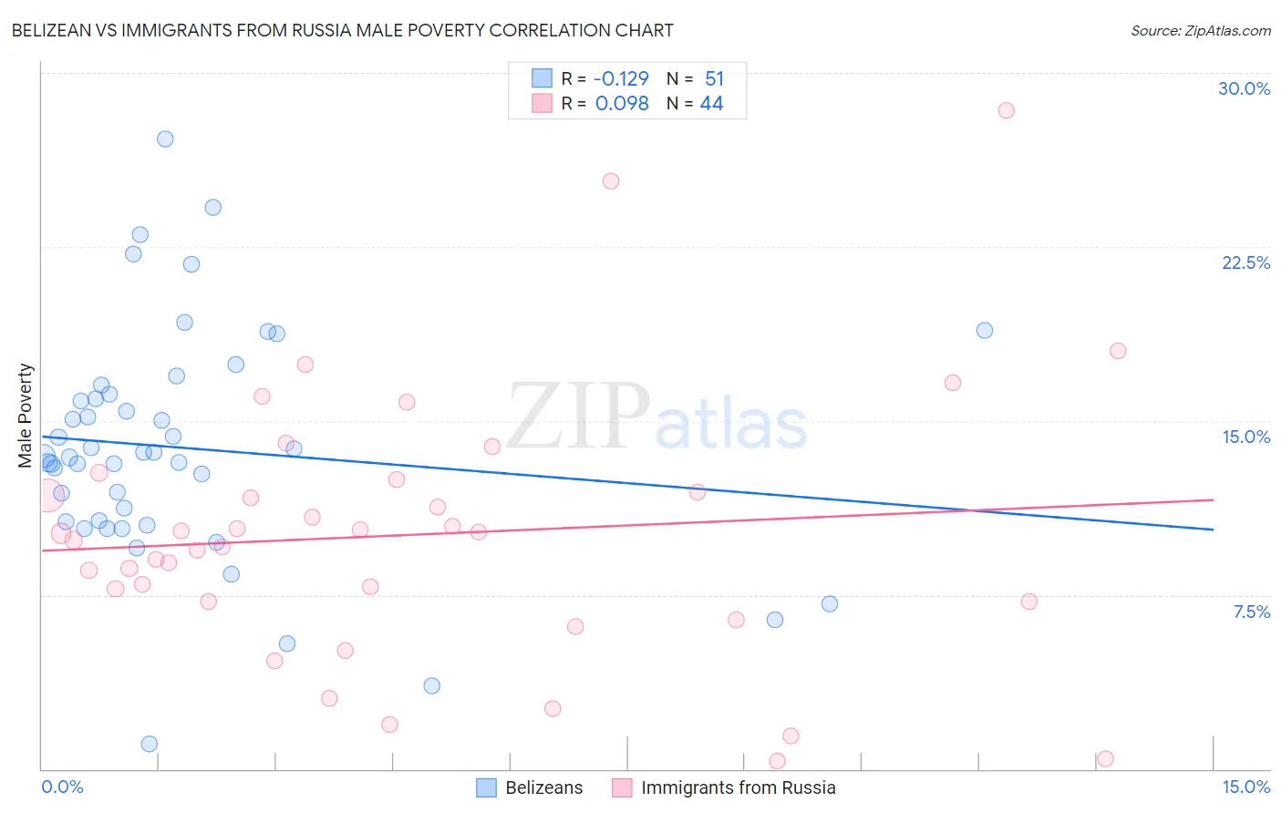 Belizean vs Immigrants from Russia Male Poverty