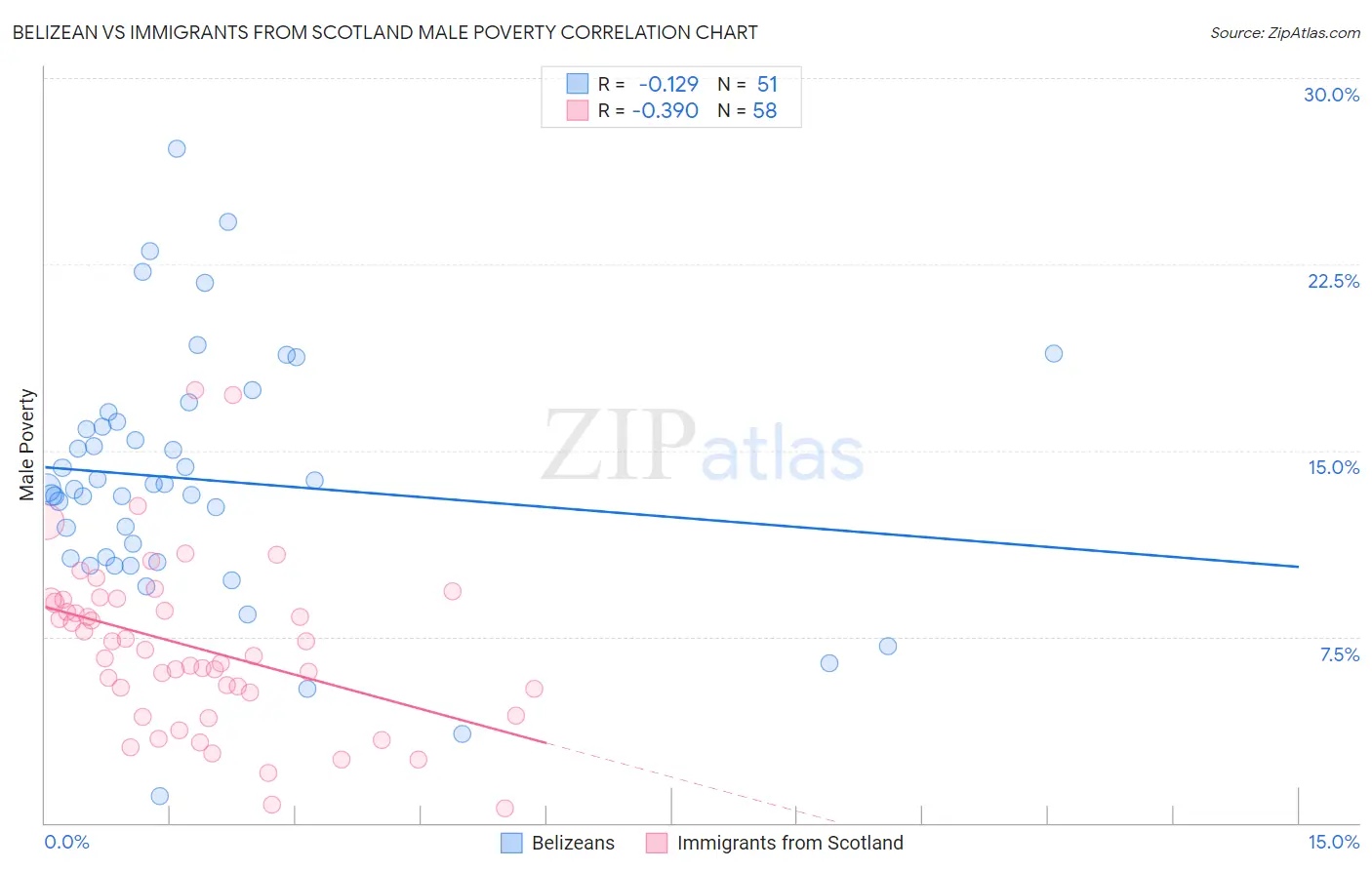 Belizean vs Immigrants from Scotland Male Poverty