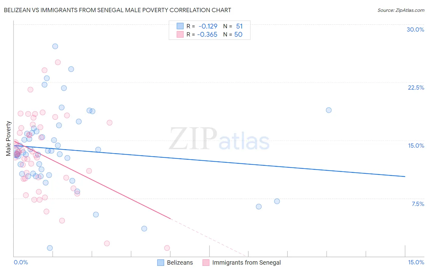 Belizean vs Immigrants from Senegal Male Poverty