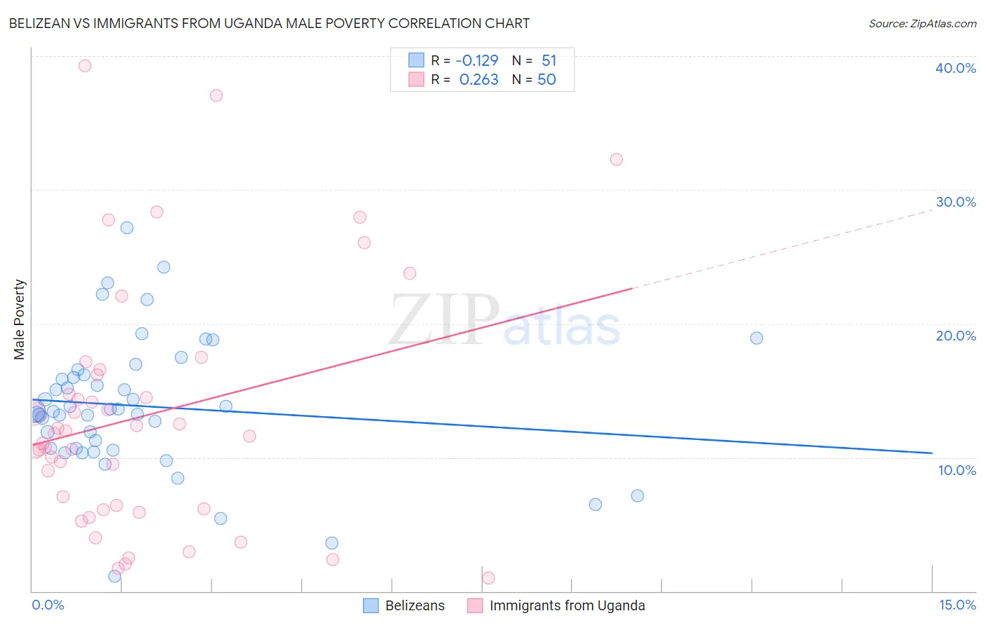 Belizean vs Immigrants from Uganda Male Poverty