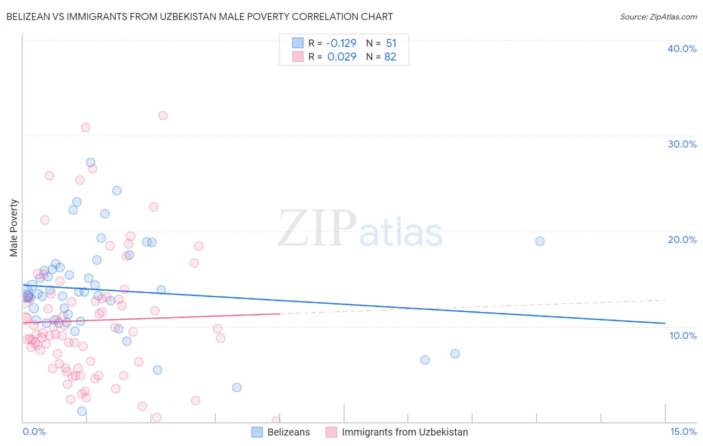 Belizean vs Immigrants from Uzbekistan Male Poverty