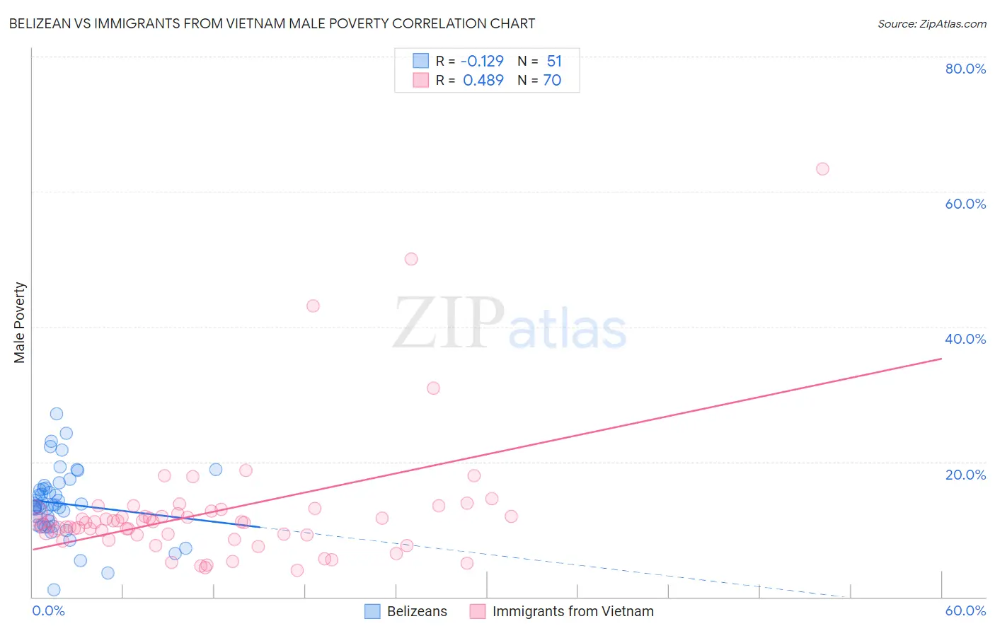 Belizean vs Immigrants from Vietnam Male Poverty