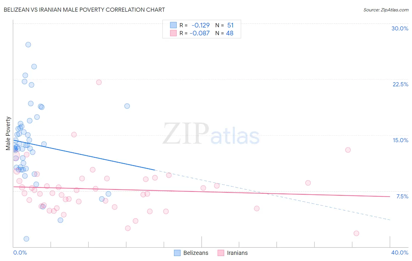 Belizean vs Iranian Male Poverty