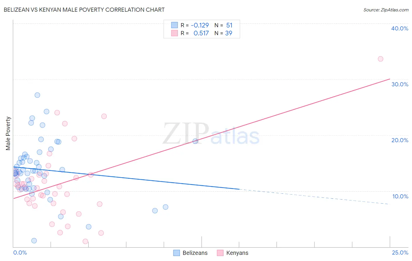 Belizean vs Kenyan Male Poverty