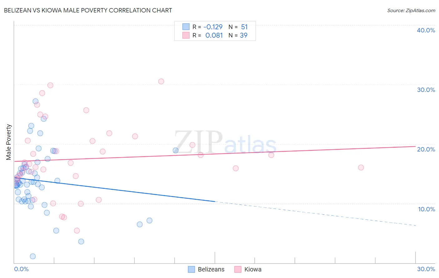 Belizean vs Kiowa Male Poverty