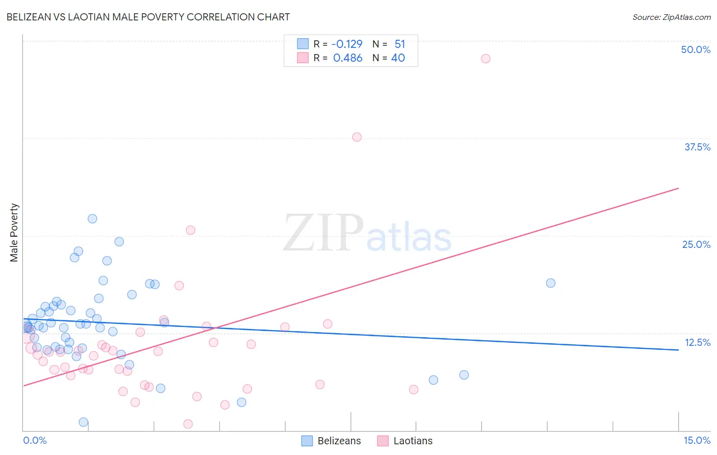 Belizean vs Laotian Male Poverty