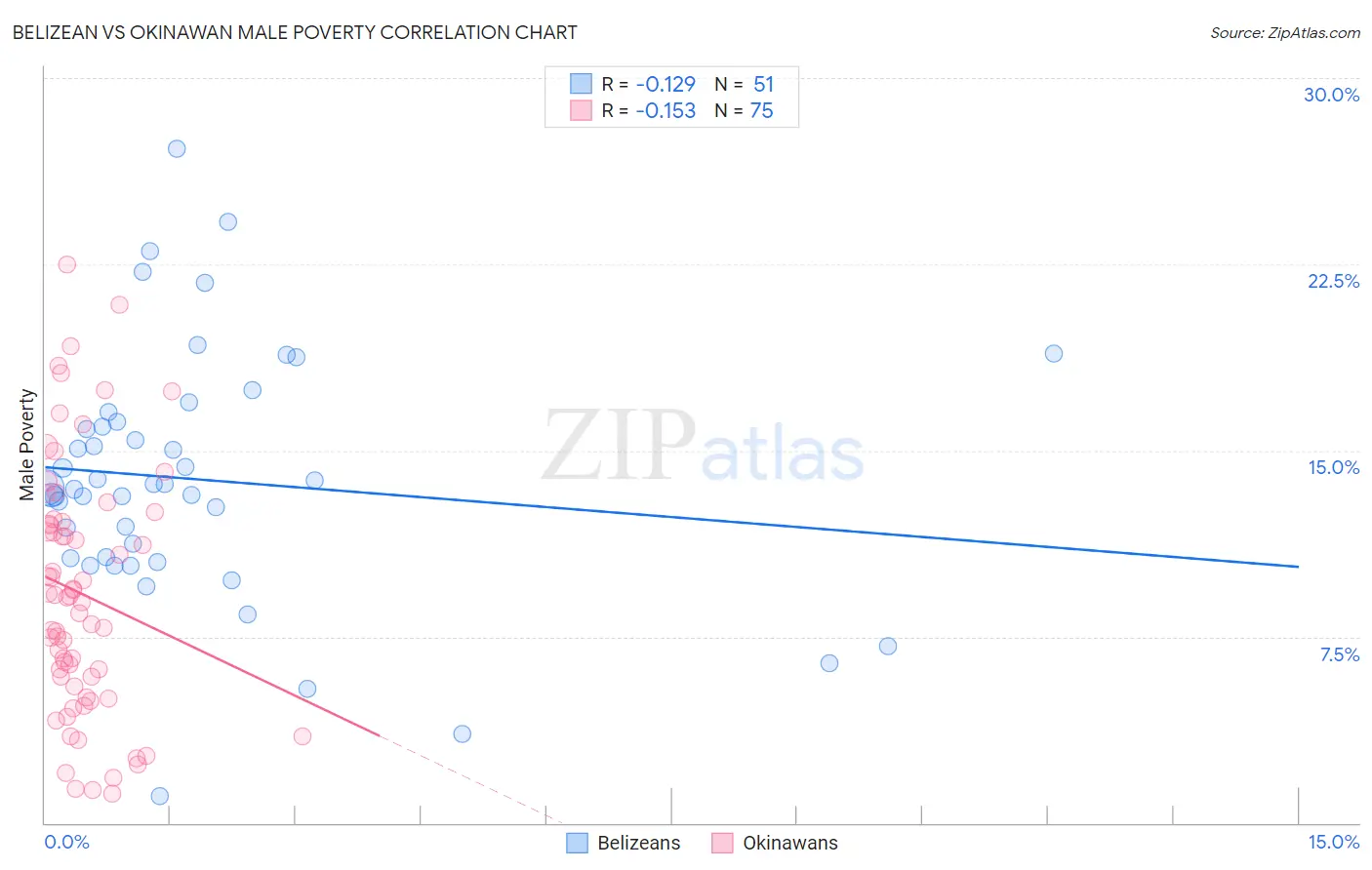 Belizean vs Okinawan Male Poverty