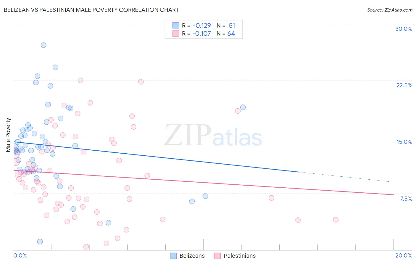 Belizean vs Palestinian Male Poverty