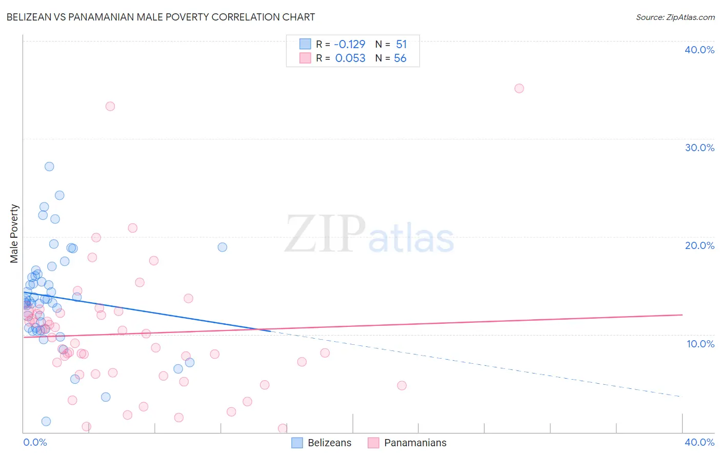 Belizean vs Panamanian Male Poverty