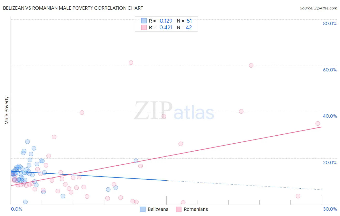 Belizean vs Romanian Male Poverty