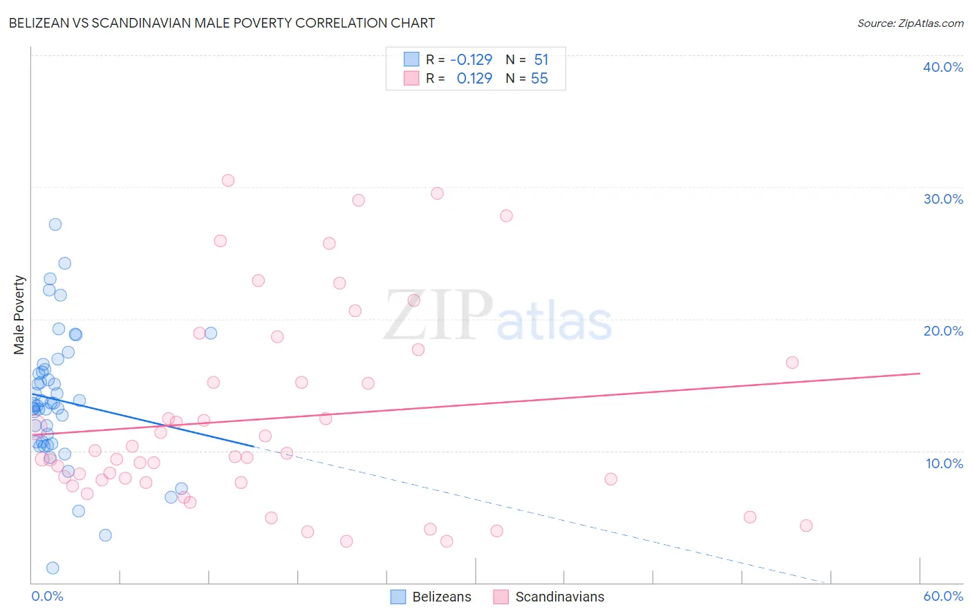 Belizean vs Scandinavian Male Poverty