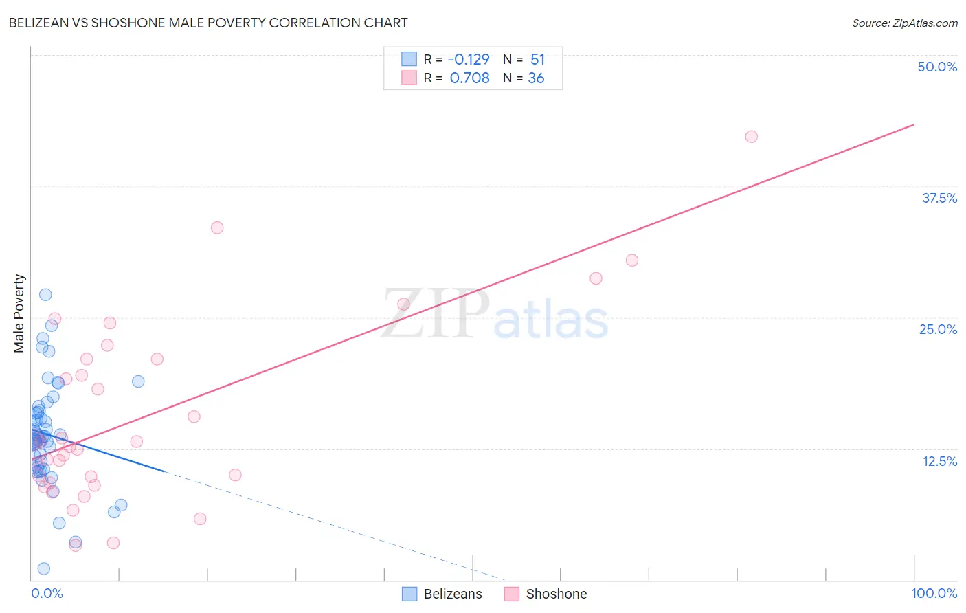 Belizean vs Shoshone Male Poverty