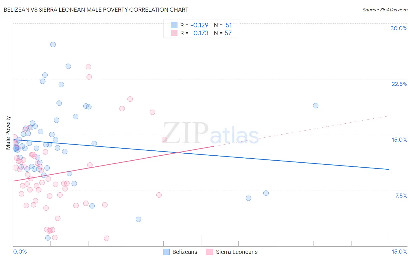 Belizean vs Sierra Leonean Male Poverty