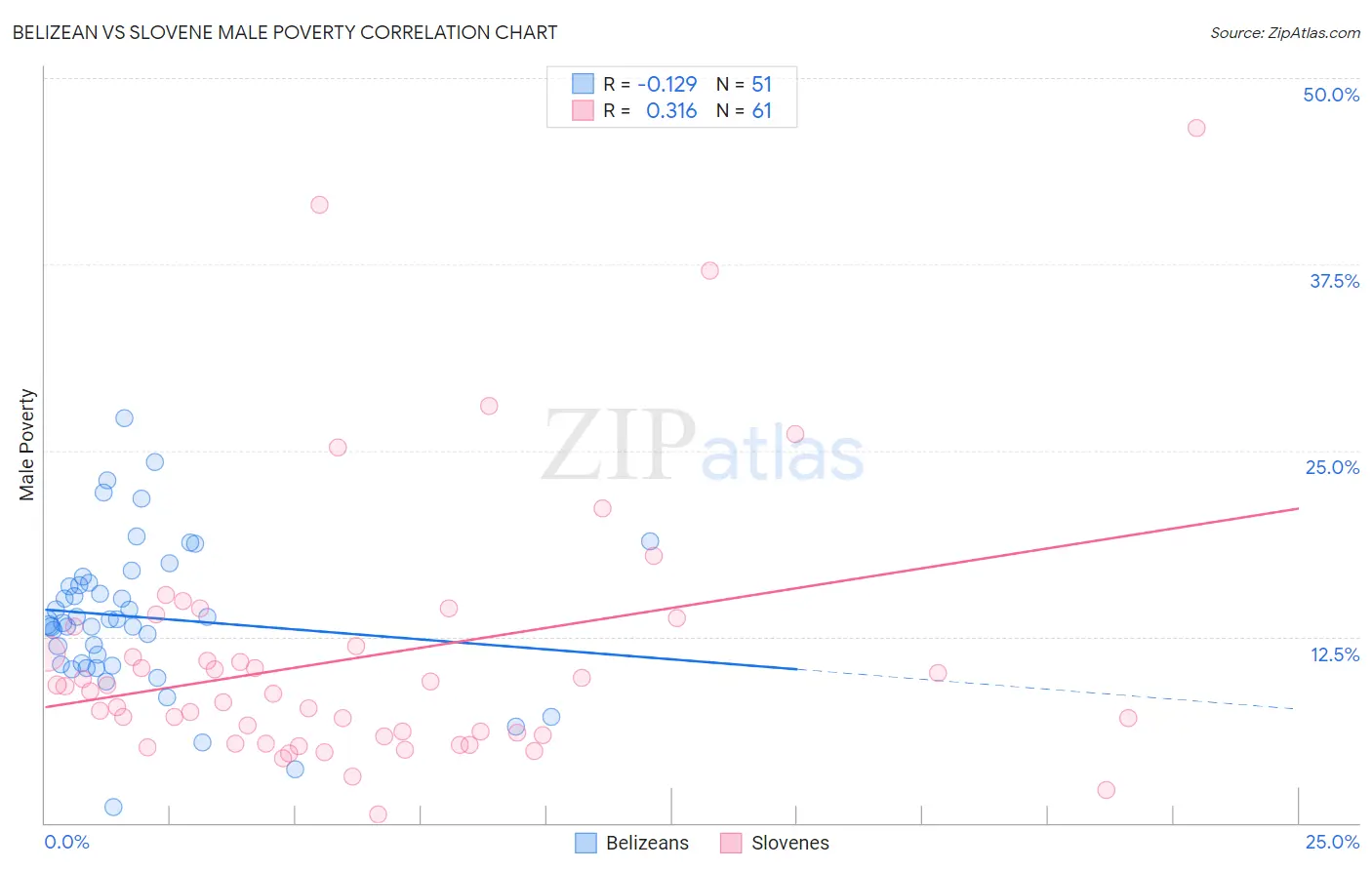 Belizean vs Slovene Male Poverty