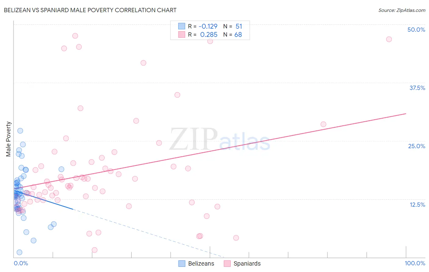 Belizean vs Spaniard Male Poverty