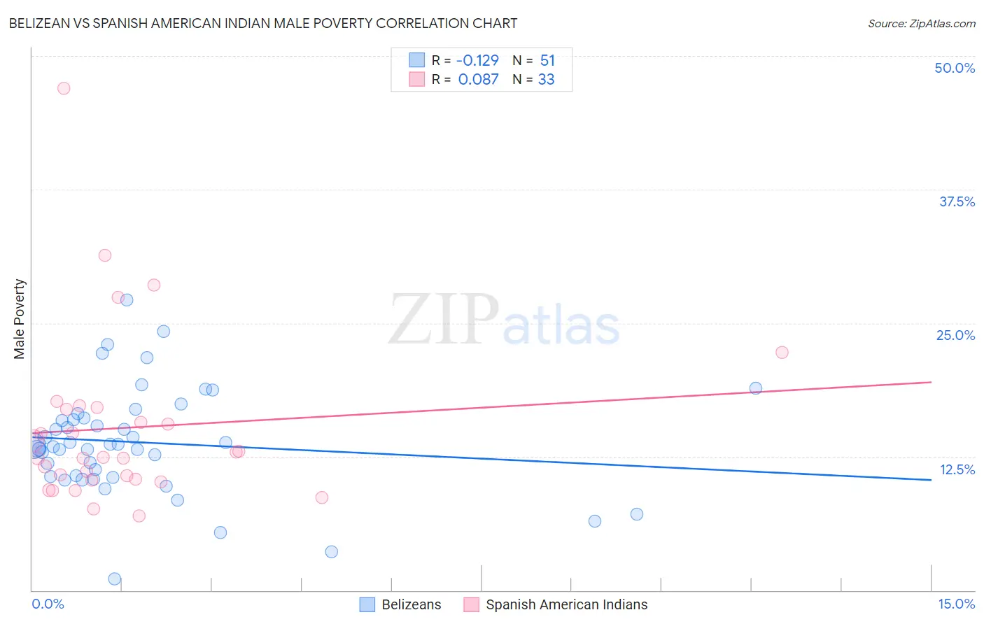 Belizean vs Spanish American Indian Male Poverty
