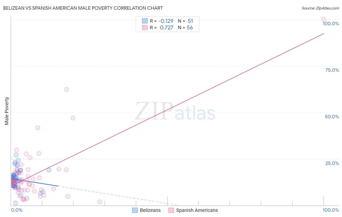 Belizean vs Spanish American Male Poverty