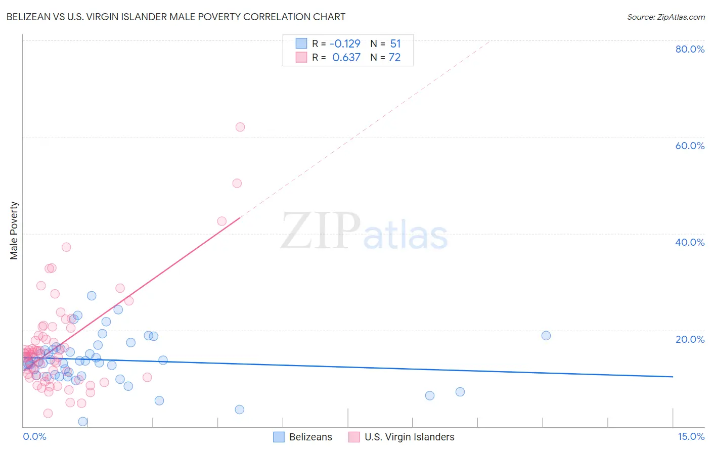 Belizean vs U.S. Virgin Islander Male Poverty