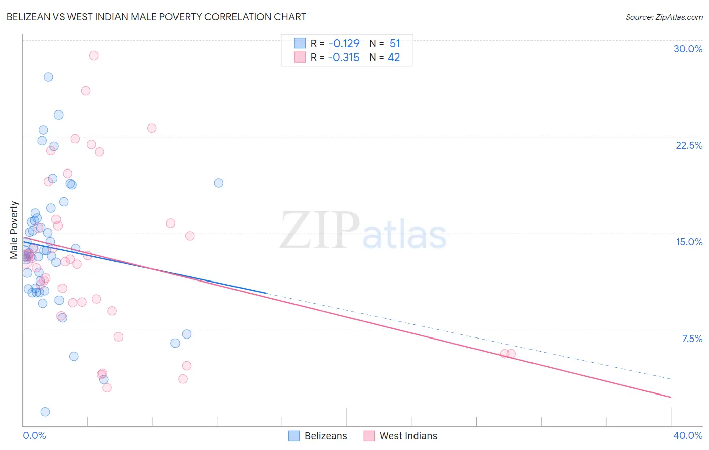 Belizean vs West Indian Male Poverty