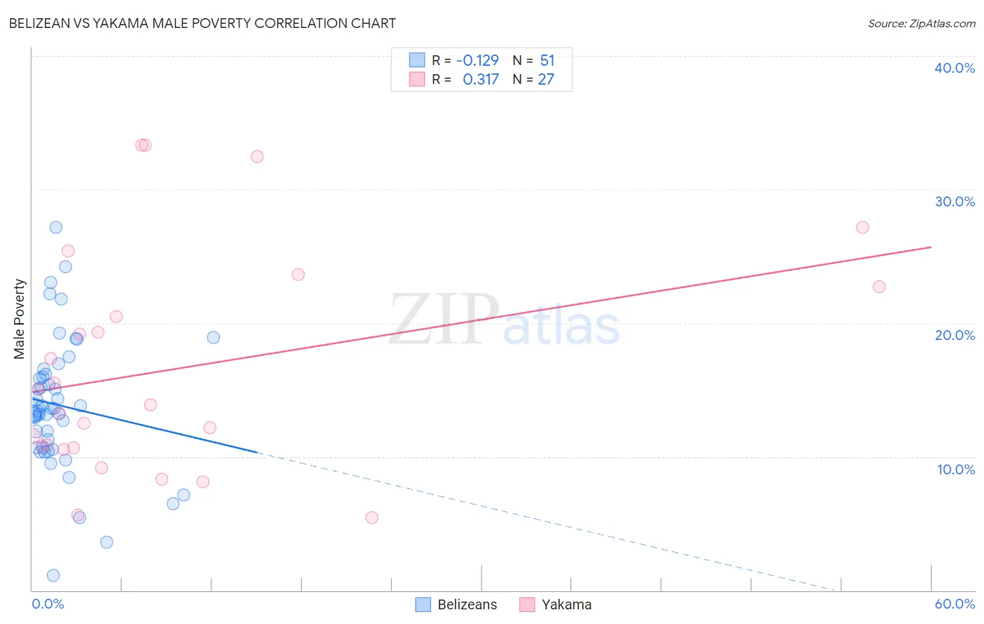 Belizean vs Yakama Male Poverty