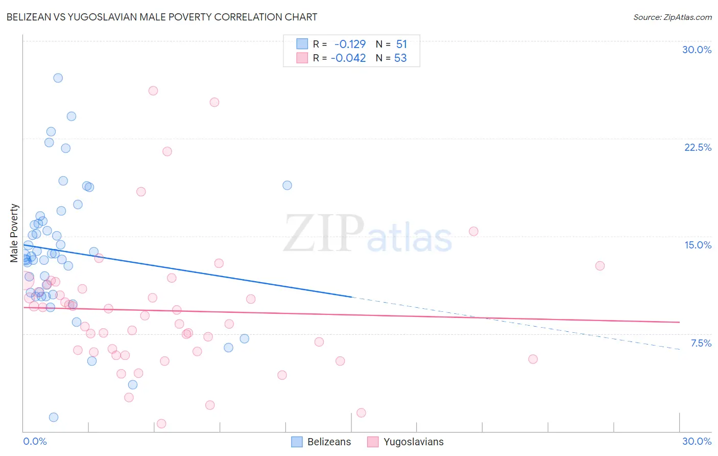 Belizean vs Yugoslavian Male Poverty