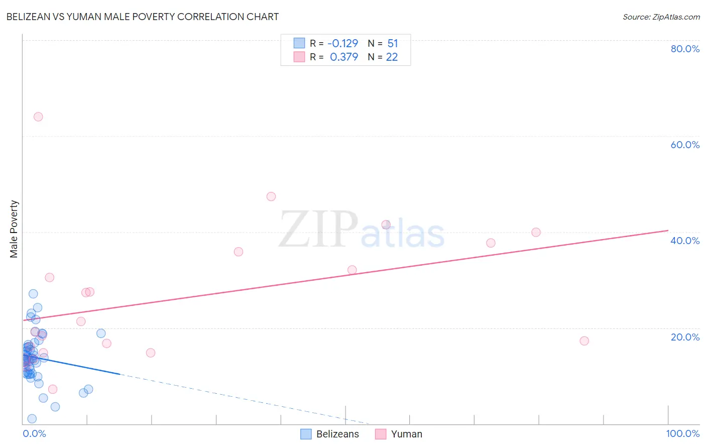 Belizean vs Yuman Male Poverty