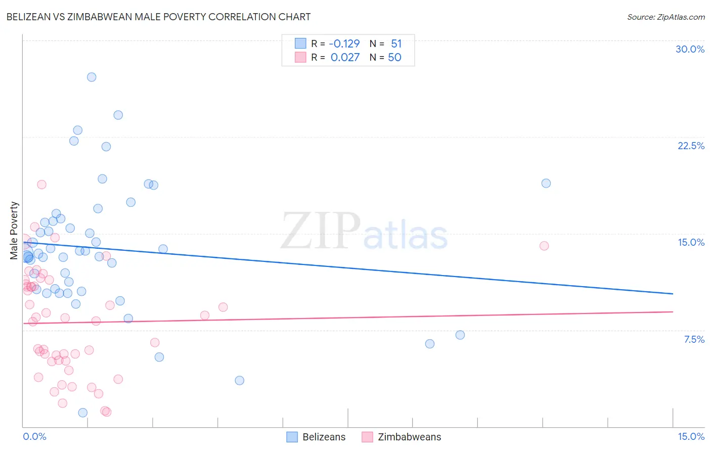 Belizean vs Zimbabwean Male Poverty
