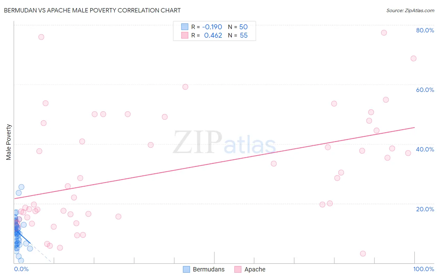 Bermudan vs Apache Male Poverty