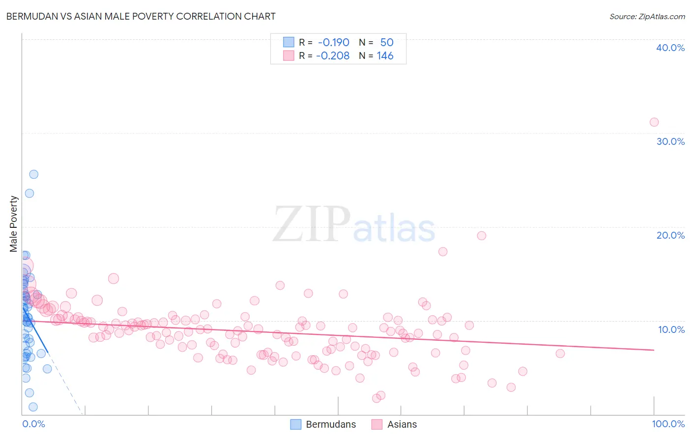 Bermudan vs Asian Male Poverty