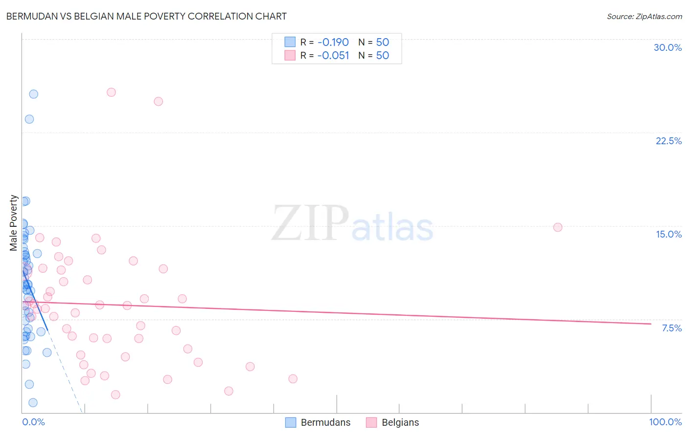 Bermudan vs Belgian Male Poverty
