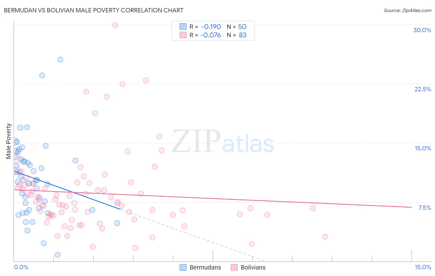 Bermudan vs Bolivian Male Poverty