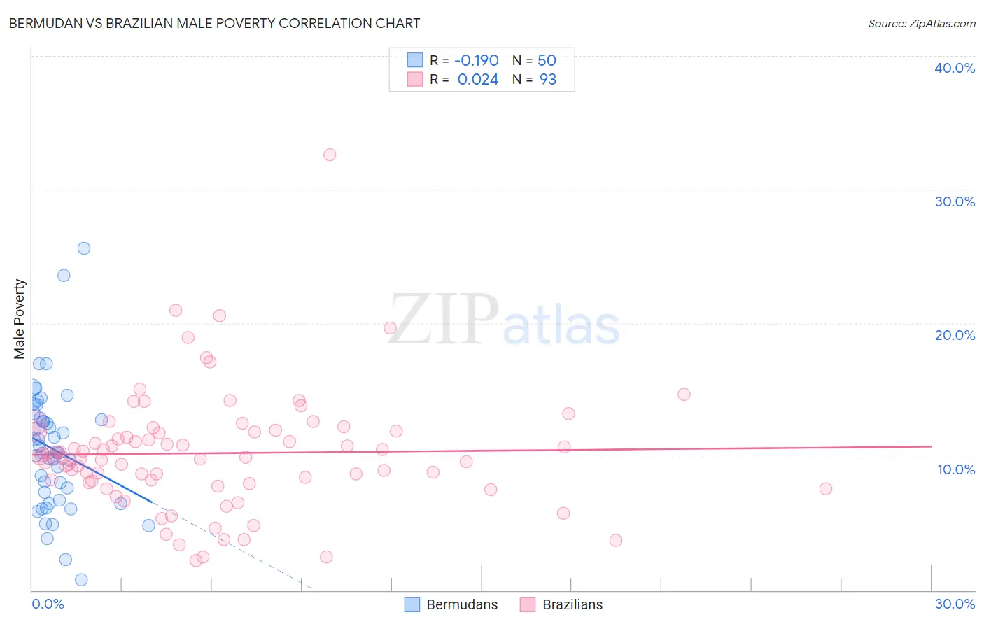 Bermudan vs Brazilian Male Poverty