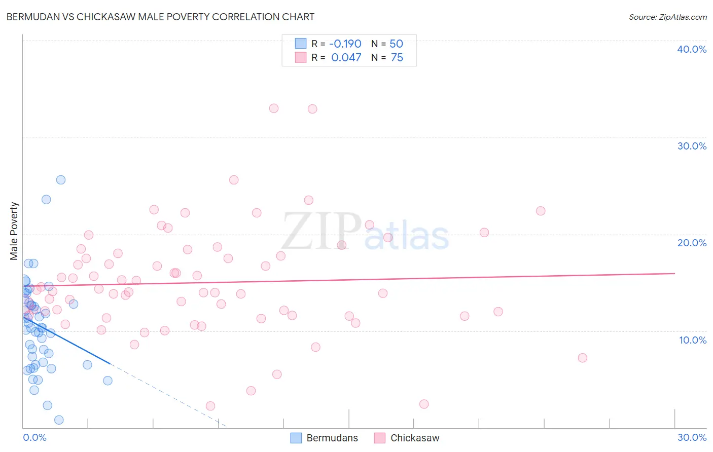 Bermudan vs Chickasaw Male Poverty