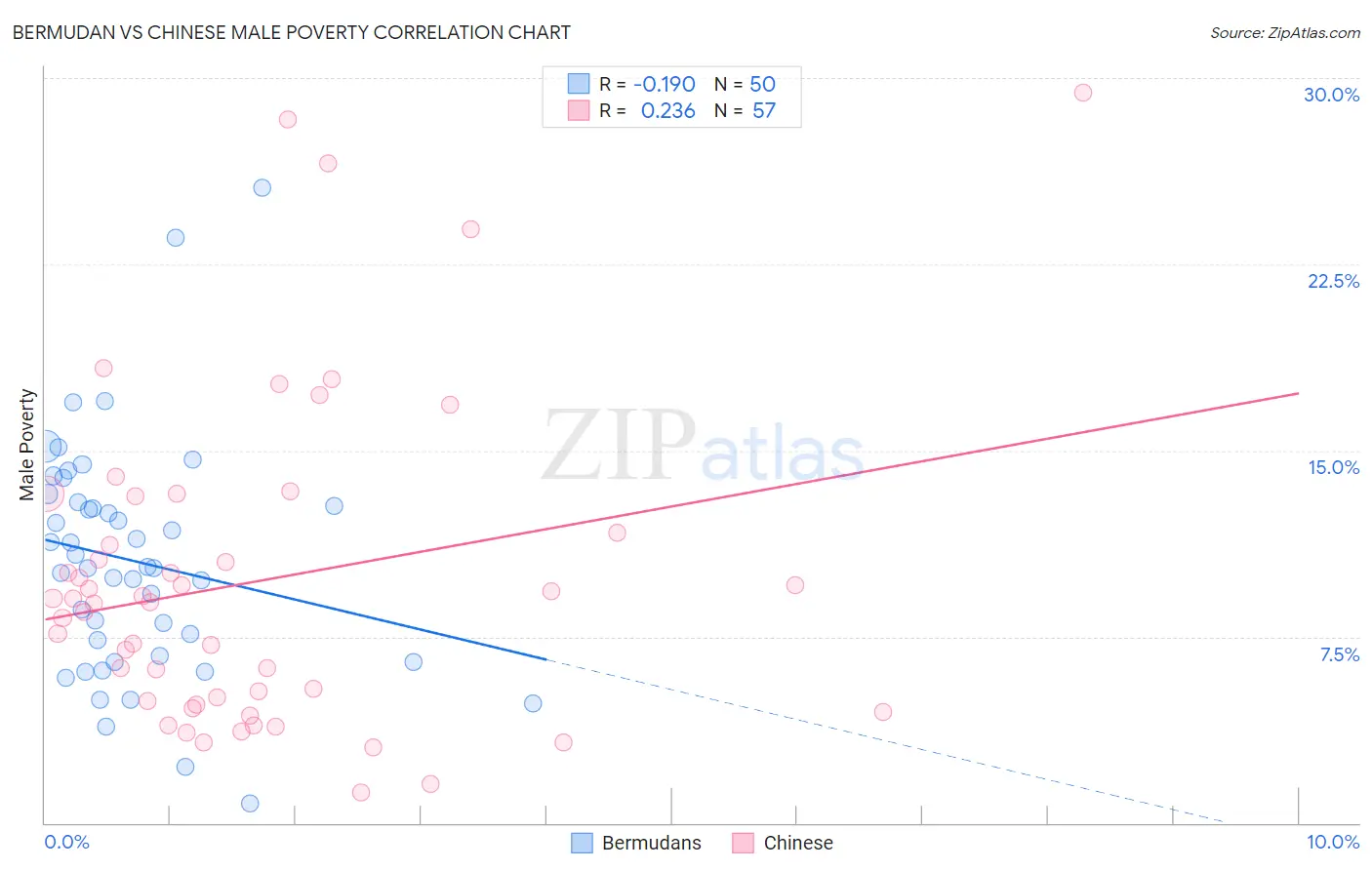 Bermudan vs Chinese Male Poverty