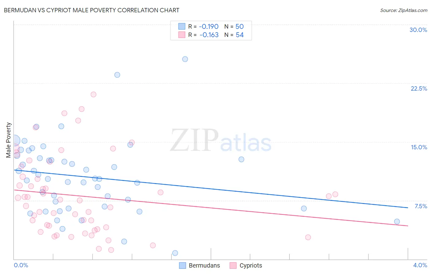 Bermudan vs Cypriot Male Poverty
