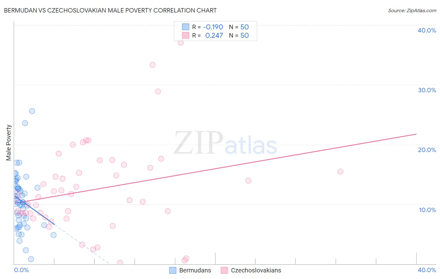 Bermudan vs Czechoslovakian Male Poverty