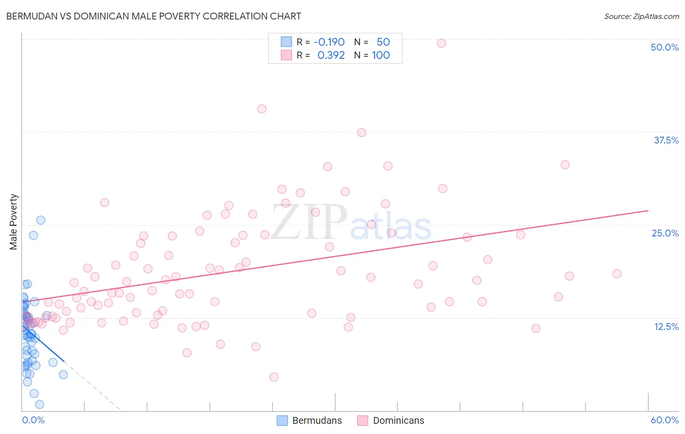 Bermudan vs Dominican Male Poverty