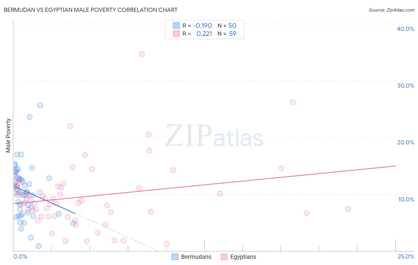 Bermudan vs Egyptian Male Poverty