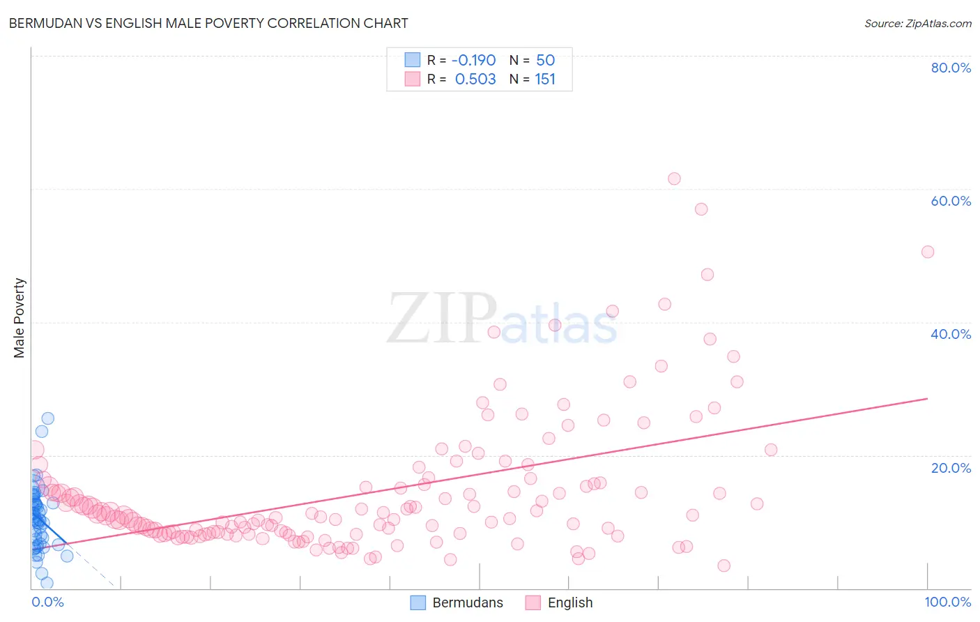 Bermudan vs English Male Poverty