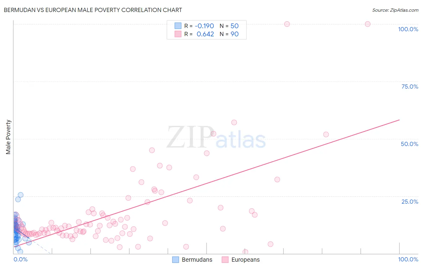 Bermudan vs European Male Poverty