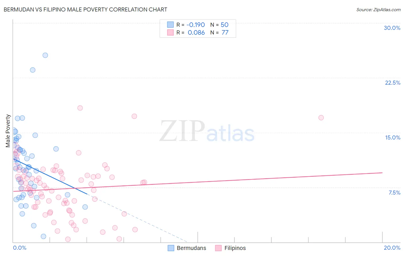 Bermudan vs Filipino Male Poverty
