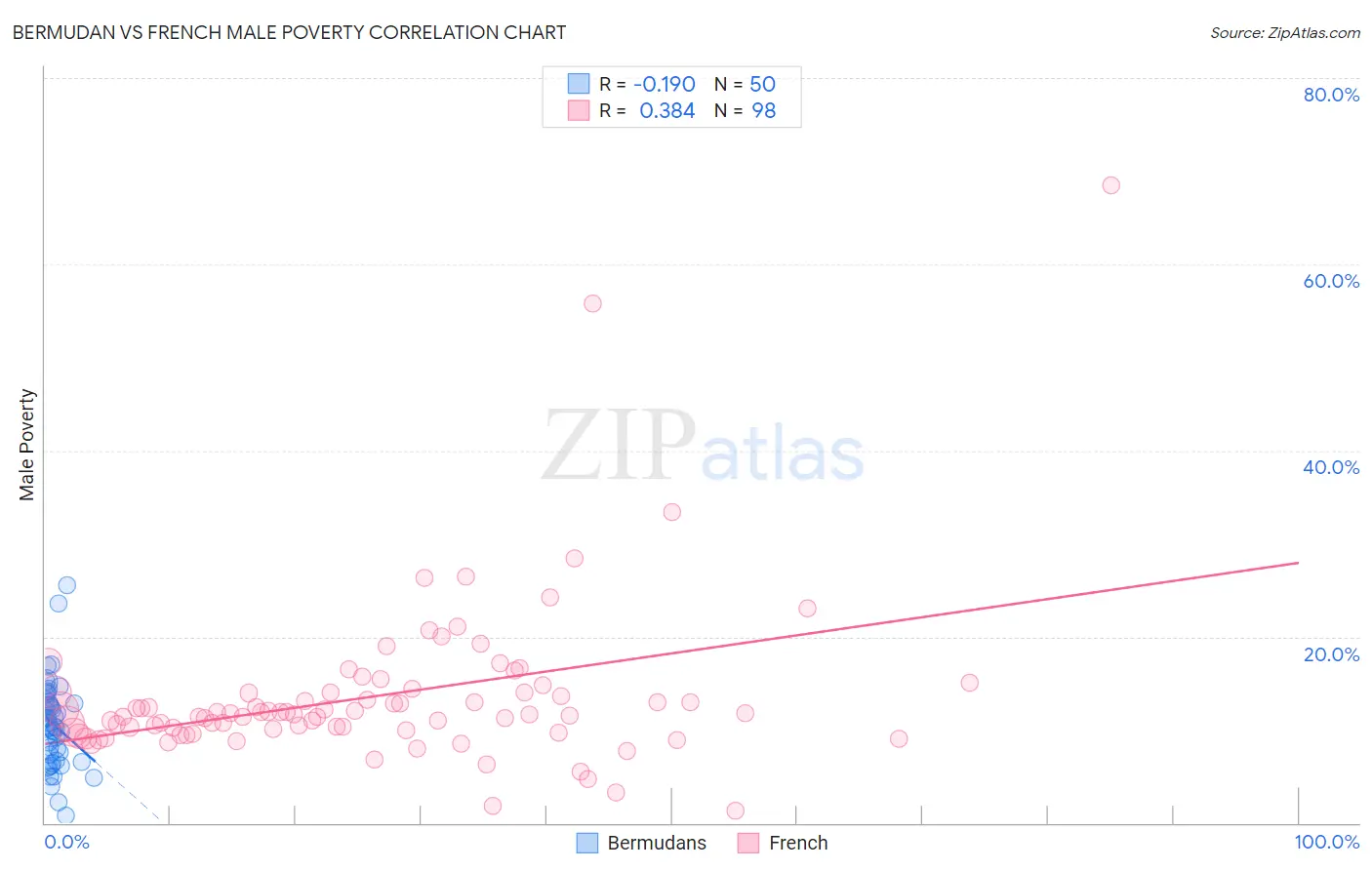 Bermudan vs French Male Poverty