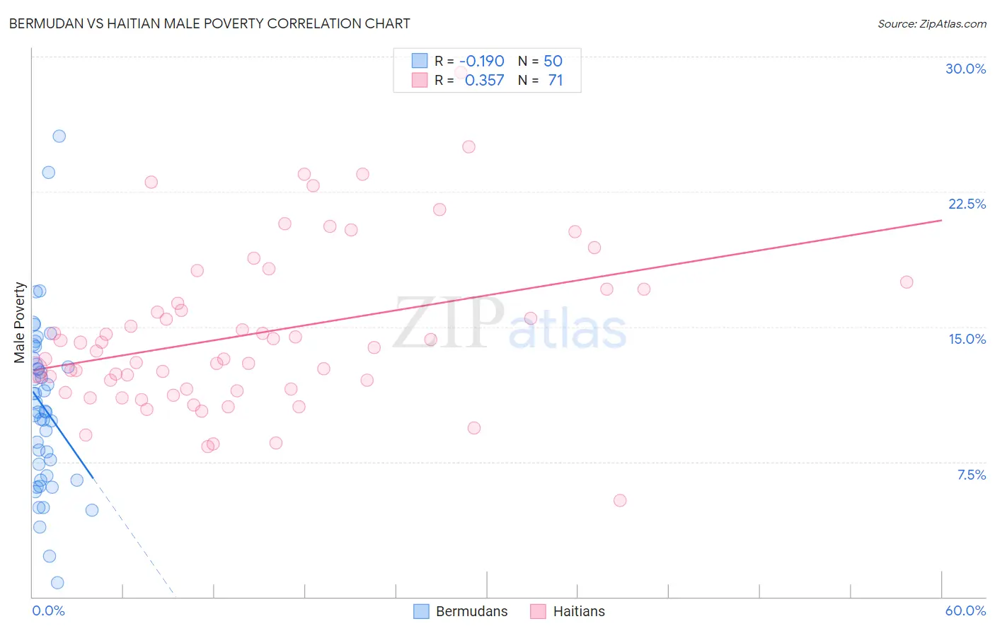 Bermudan vs Haitian Male Poverty