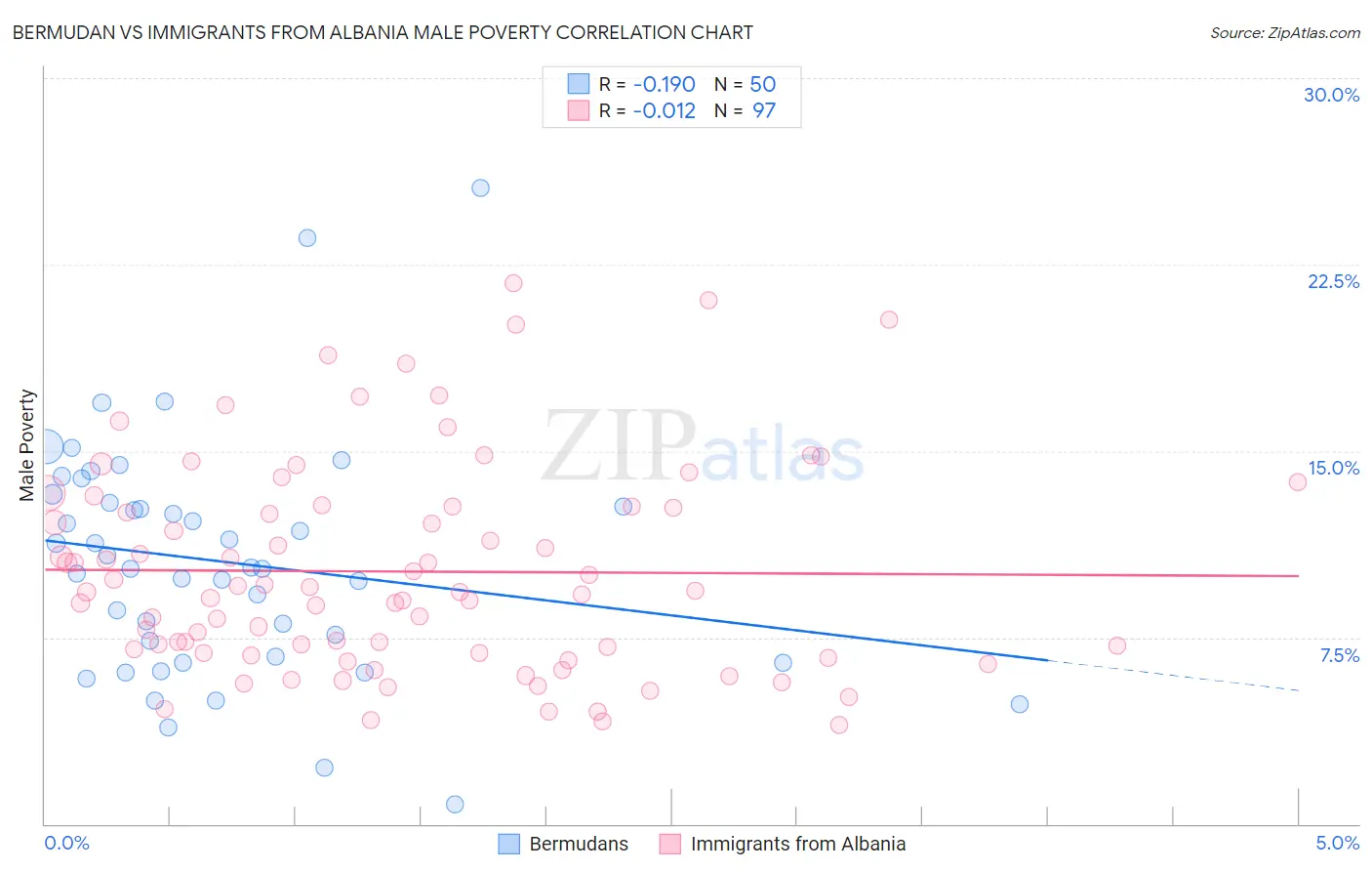 Bermudan vs Immigrants from Albania Male Poverty