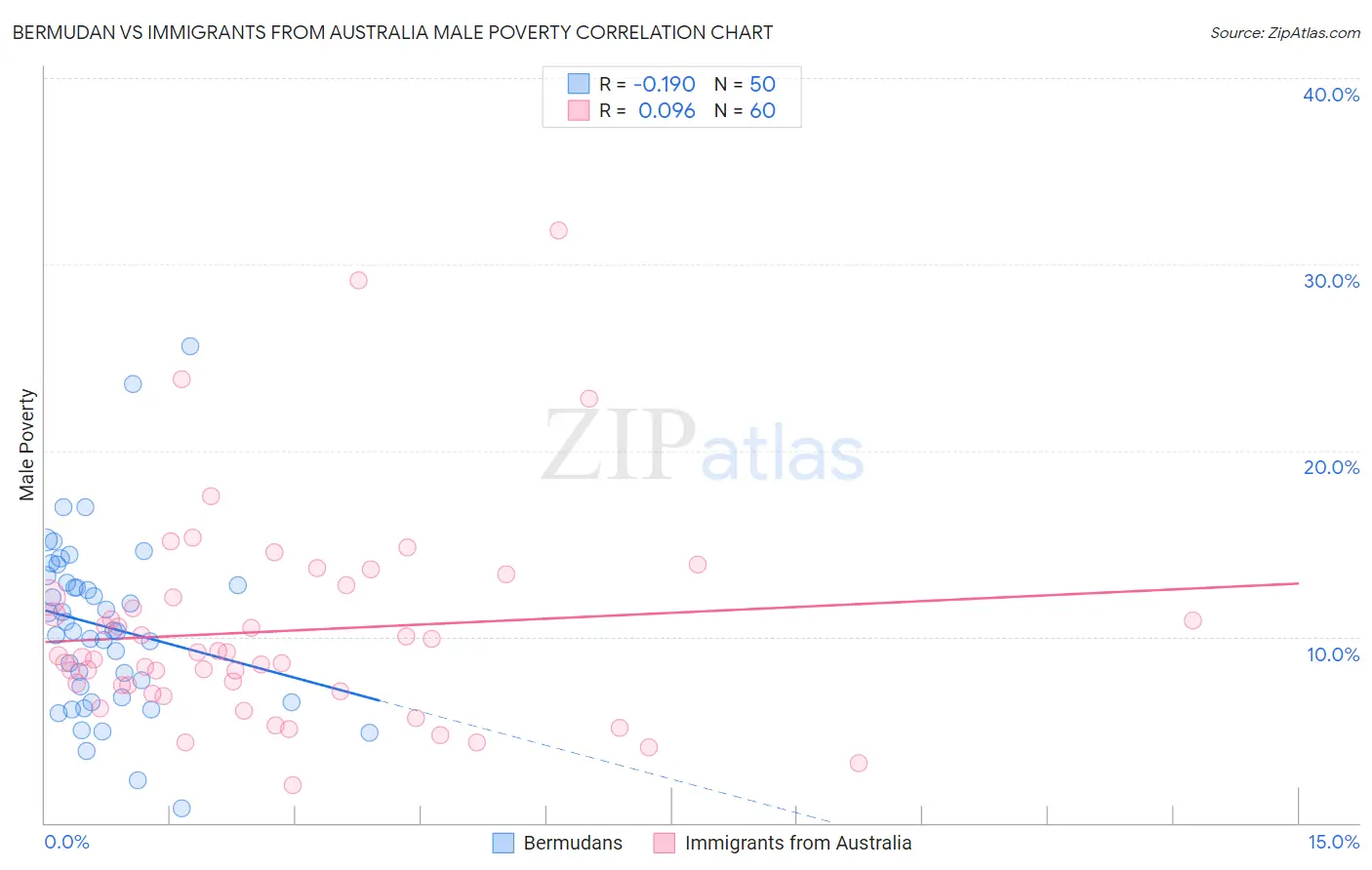 Bermudan vs Immigrants from Australia Male Poverty