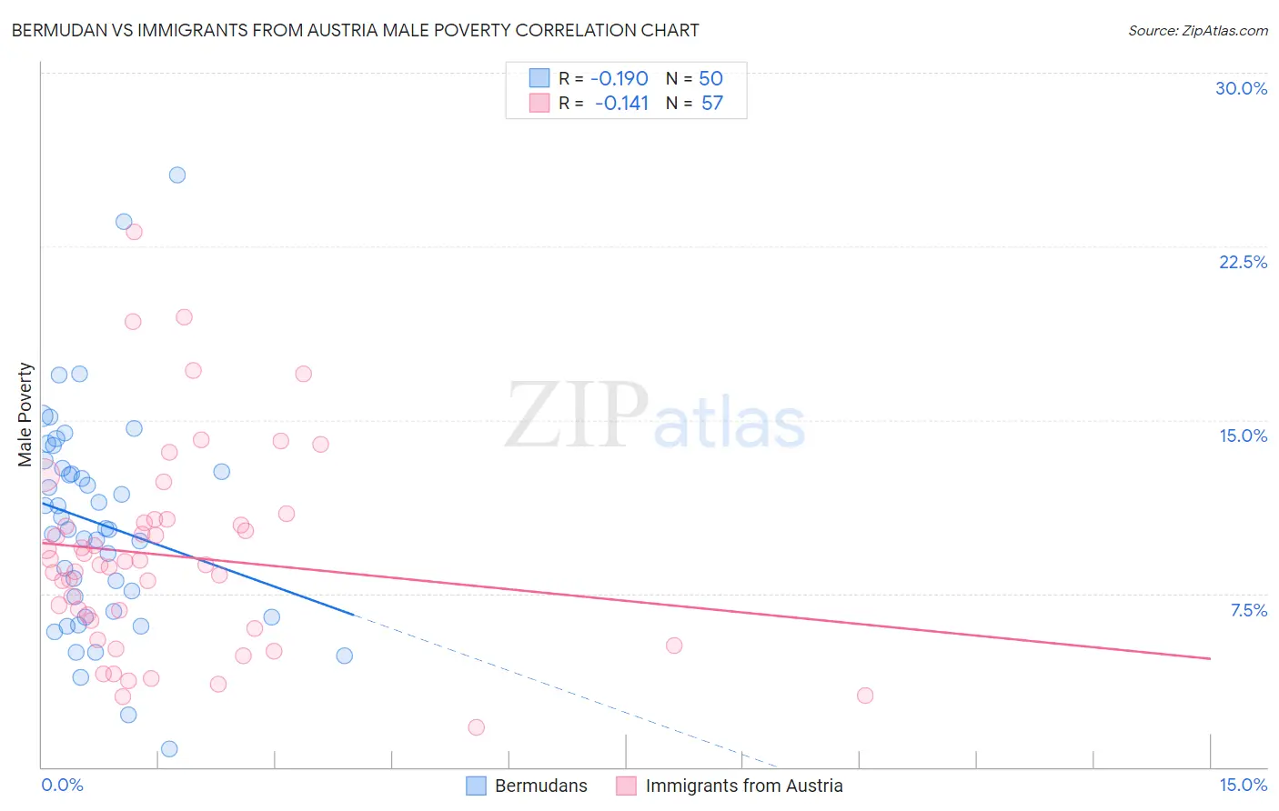 Bermudan vs Immigrants from Austria Male Poverty