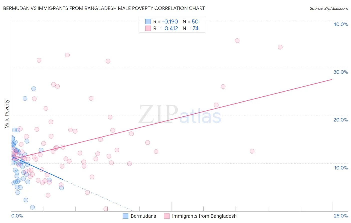 Bermudan vs Immigrants from Bangladesh Male Poverty